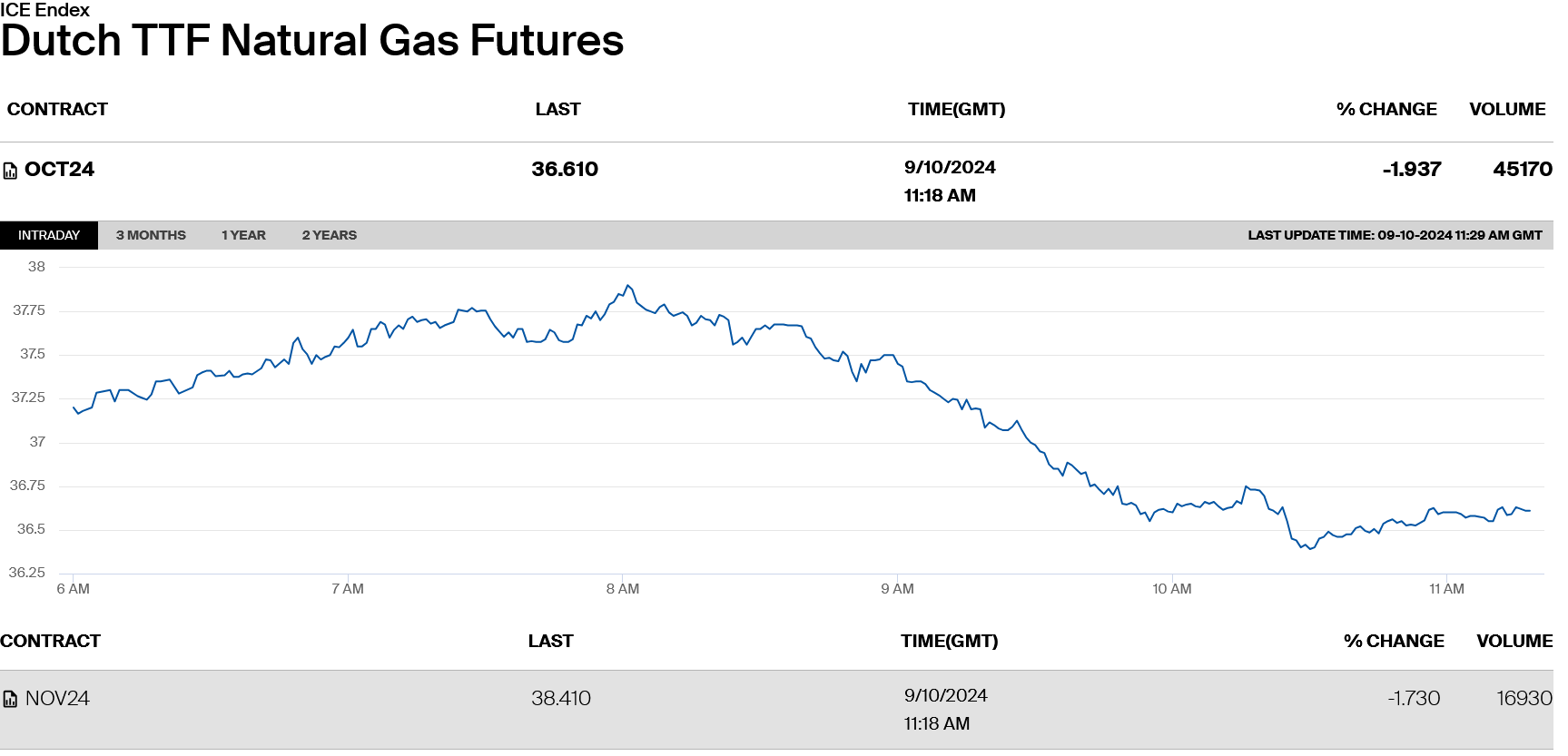 Screenshot_2024-09-10_at_14-29-47_Dutch_TTF_Natural_Gas_Futures_Pricing.png